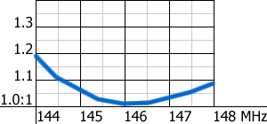 VSWR plot of the 6m Half-Wave antenna