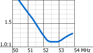 VSWR plot of the 6m Half-Wave antenna
